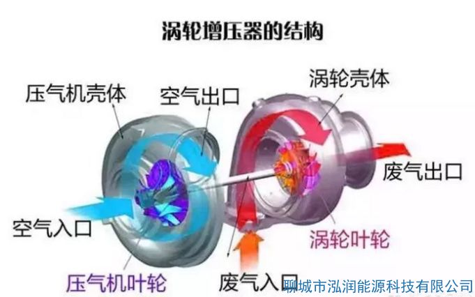 機(jī)械增壓和渦輪增壓哪個(gè)好？有什么區(qū)別？